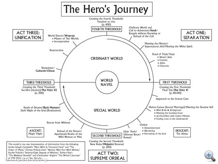 A mainstream hősök utazása (forrás: wikipedia)