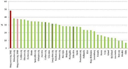 Adóék (munkát terhelő adók és járulékok a teljes munkaköltség arányában),az átlagbér 40%-nál 2010 (egyedülálló, gyermektelen munkavállaló esetén). Forrás: OECD, saját számítás.
