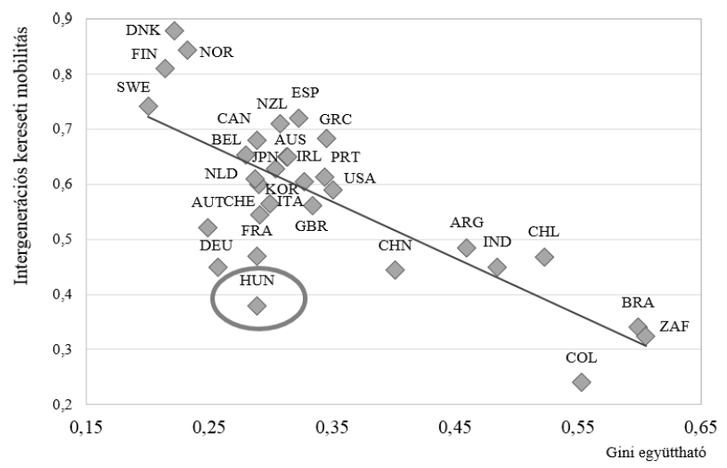 Rövidítések: ARG: Argentína; AUS: Ausztrália; AUT: Ausztria; BEL: Belgium; BRA: Brazília; CAN: Kanada; CHE: Svájc; CHL: Chile; CHN: Kína; COL: Kolumbia; DEU: Németország; DNK: Dánia; ESP: Spanyolország; FIN: Finnország; FRA: Franciaország; GBR: Egyesült Királyság; GRC: Görögország; HUN: Magyarország; IND: India; IRL: Írország; ITA: Olaszország; JPN: Japán; KOR: Korea; NLD: Hollandia; NOR: Norvégia; NZL: Új-Zéland; PRT: Portugália; SWE: Svédország; USA: Egyesült Államok; ZAF: Dél Afrika; Megjegyzés: OECD-kalkulációk az OECD Income Distribution Database (IDD), az EU statistics on income and living conditions (EU SILC), European Community Household Panel (ECHP) és Magyar Háztartás Panel (MH)P alapján, különböző évek. A magyar adatok a Magyar Háztartás Panel 1992–1996 egyesített adatállománya és a 2011. évi EU SILC felhasználásával készültek. (Magyarázat: Mobilitás: 1-intergenerációs kereseti rugalmasság (lásd OECD 2018a, Annex 1.A1) Az ábra számai innen letölthetők Forrás: OECD (2018) 4.9. ábra, 196.o.