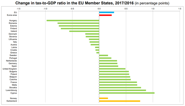 forrás: Eurostat