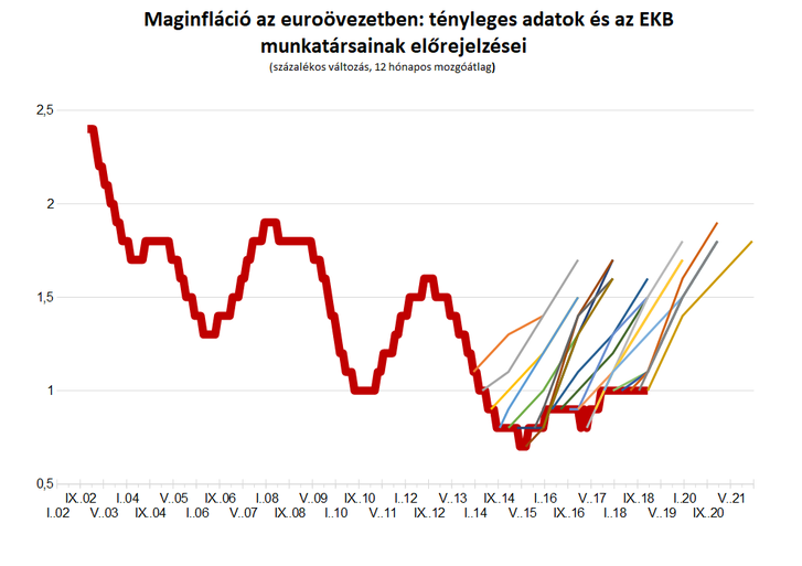 Megjegyzés: Az EKB előrejelzései éves átlagértékekre vonatkoznak. Ezért használom a tényleges adatok 12 hónapos mozgóátlagot, mivel e mutató decemberi értéke egyenlő az éves átlaggal. Az ábrán szereplő előrejelzési sorok esetében a decemberi megfigyelések megfelelnek az EKB által közzétett éves átlagos prognózisoknak, és lineárisan interpoláltam ezeket az előrejelzéseket és a tényleges adatokat az előrejelzés hónapjában. Forrás: Eurostat (tényleges adatok), és a szerző számításai az ECB előrejelzéseinek különböző évjáratait használva.