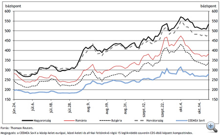 5 éves szuverén CDS felárak alakulása feltörekvő európai országokban (utóbbi hónapok), Forrás: MNB