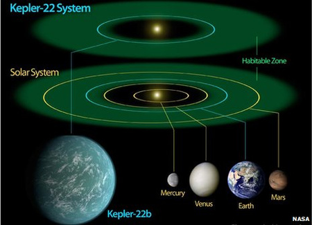A Kepler 22-b és központi csillaga, és a mi Naprendszerünk méretarányosan