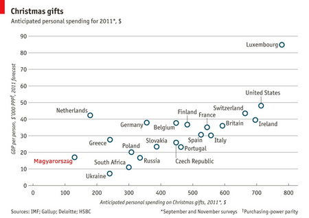 Forrás: Economist, Magyarországot mi jelöltük be a grafikonon