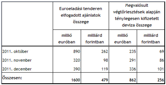 Elfogadott ajánlatok és kifizetések az euróeladási tendereken (Forrás: MNB)
