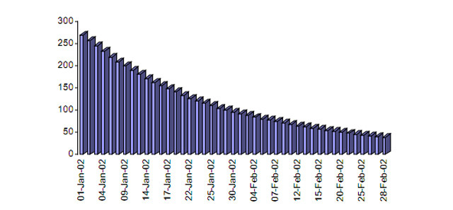 Forgalomban lévő nemzeti bankjegyek 2002 elején (milliárd euró)