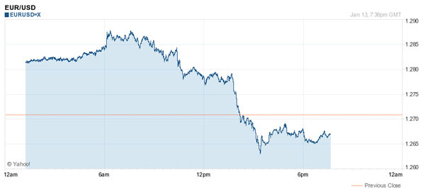 Az euró-dollár árfolyam alakulása, forrás: Yahoo Finance