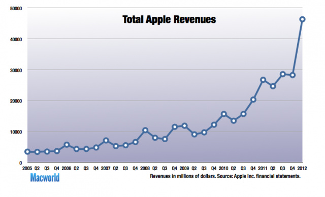 Az Apple negyedéves bevételének alakulása (forrás: Macworld)