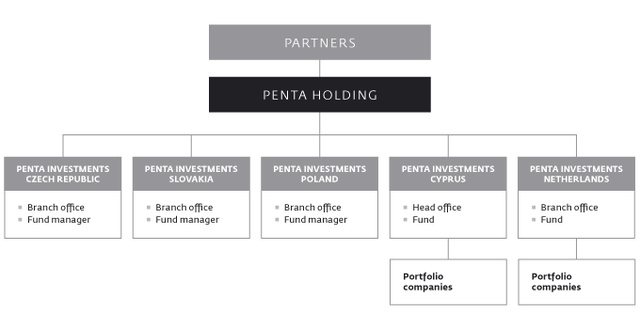 A Penta Holding vállalati struktúrája