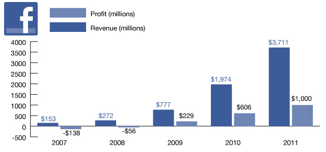 A Facebook forgalmának és profitjának alakulása. 2008-ban még veszteséges volt a cég. (Forrás: Techcrunch)
