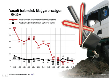 A vasúti balesetek száma Magyarországon 1990-2010 között