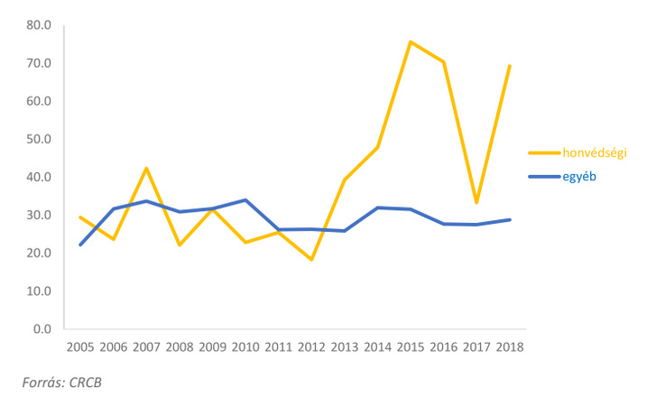 Verseny nélküli közbeszerzési szerződések aránya a honvédségi beszerzéseknél, % 2005-2018, N = 190.367