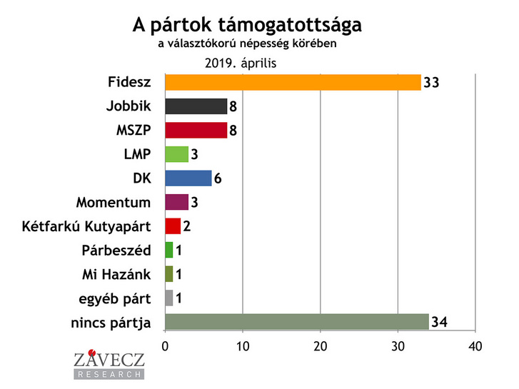 Pártok támogatottsága a választókorú népesség körében