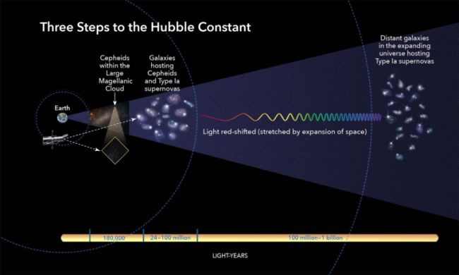 Ez az illusztráció három lépésben mutatja be, ami alapján kiszámolták a csillagászok az univerzum tágulásának sebességét