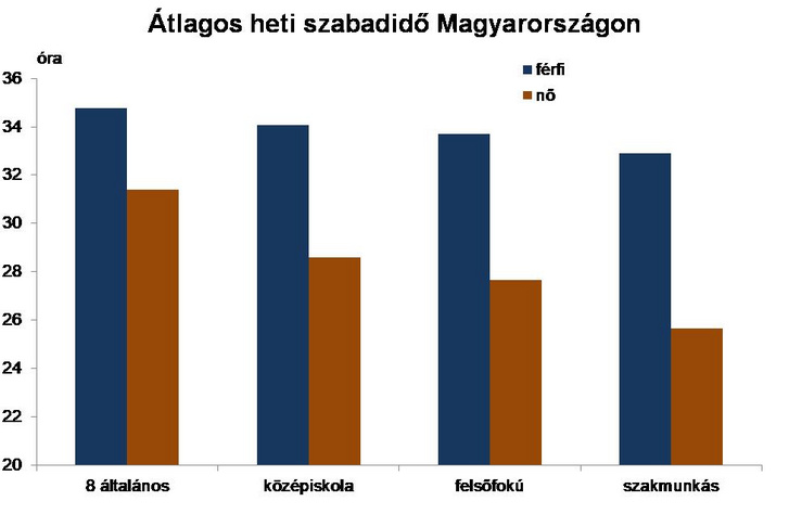 Forrás: KSH Időmérleg 2009/2010, saját számítás. 15-74 éves népesség napi időfelhasználása – szabadon végzett tevékenységek iskolai végzettség szerinti csoportosításban. Nem foglalja magában a kereső/termelőtevékenységet, tanulást/önképzést, háztartási vagy ház körüli munkát, vásárlást, saját gyermek gondozását, közlekedést, alvást, étkezést és egyéb fiziológiailag kötött tevékenységeket.