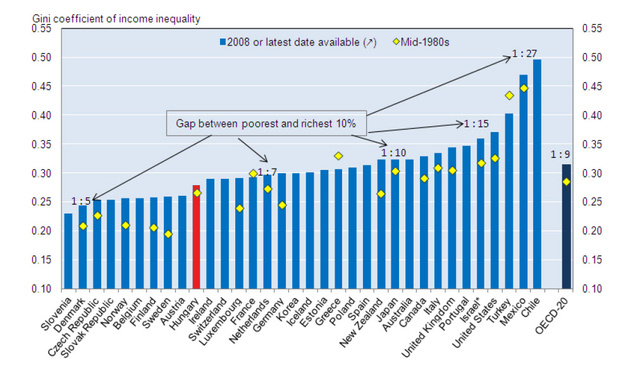 Az OECD országokban a leggazdagabb 10 százaléknak átlagosan kilencszer annyi jövedelme van, mint a legszegényebbne