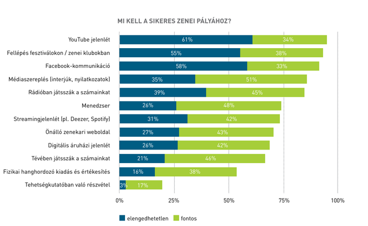 Forrás: Pro Art Zeneipari jelentés - Zenész kérdőív 2017.