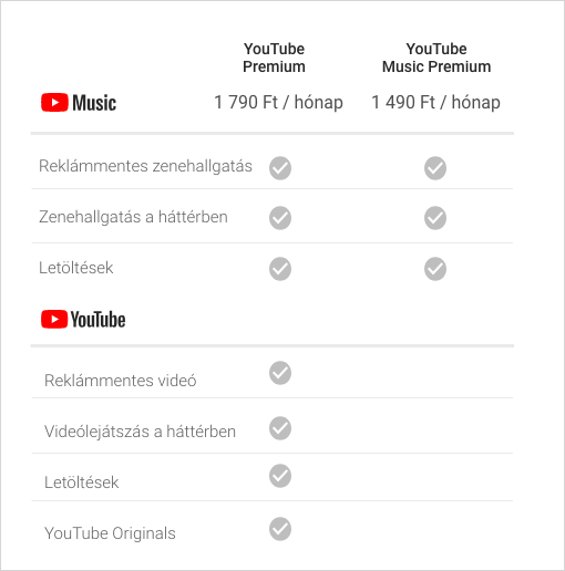 Ártábla google music-youtube HU 2019.png