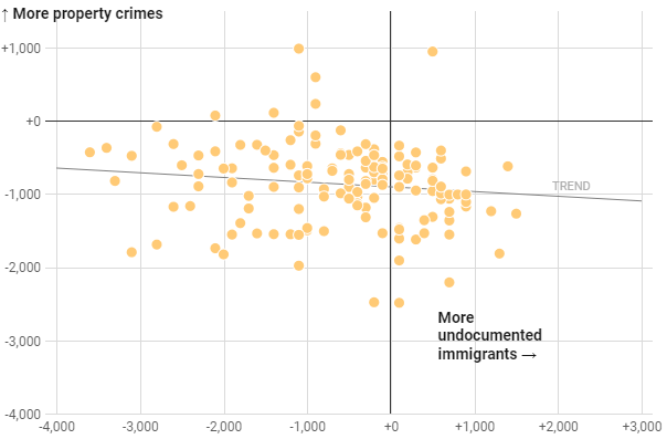 A bevándorlás és a bűnözés nem létező összefüggése. A grafikonon a 2007 és 2016 közötti változásokat ábrázolják a bűnözésben (függőleges tengely), illetve az illegális bevándorlók számában (vízszintes) 100 ezer emberre vetítve. A pontok szórnak, semmilyen rendszer nem fedezhető fel bennük.