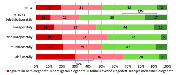 Mennyire elégedett ön a demokrácia működésével Magyarországon? (a kérdésre választ adók százalékában)