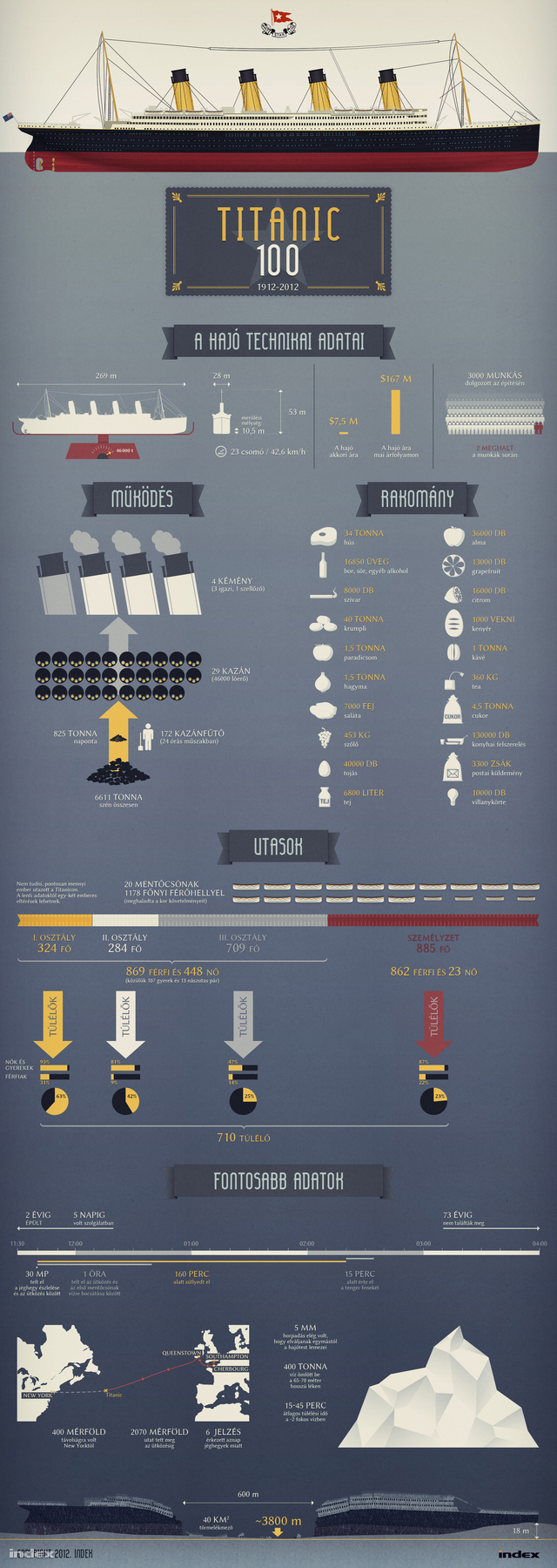 titanic100 infografika