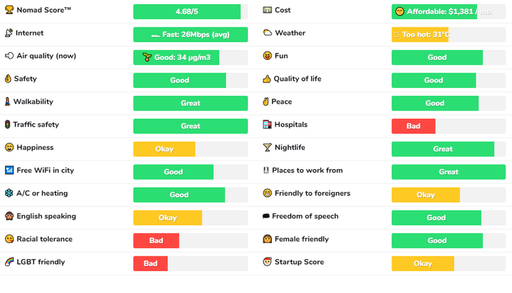 Forrás: nomadlist.com