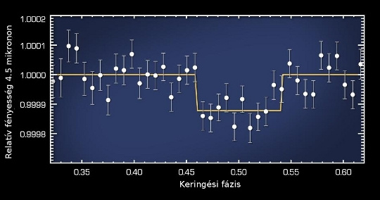 Az 55 Cnc infravörös (pontosabban 4,5 mikronos) sugárzásának intenzitásváltozása a legbelső, "e" jelű bolygó keringési periódusának függvényében. A bolygónak a csillag mögött történő áthaladása (0,45-0,55 fázis között) során lecsökken a bejövő infravörös sugárzás erőssége, ennek mértéke pedig pont a bolygó saját infravörös fényességének felel meg (NASA/JPL-Caltech/MIT).