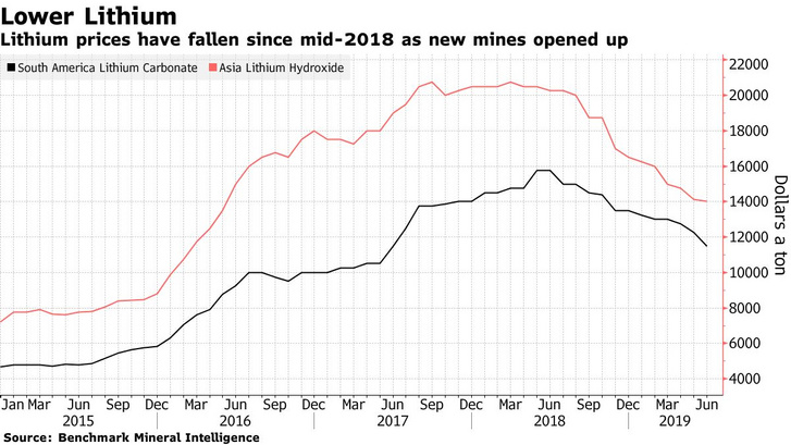 A lítium tonnánkénti dollár árának változása az elmúlt négy évben