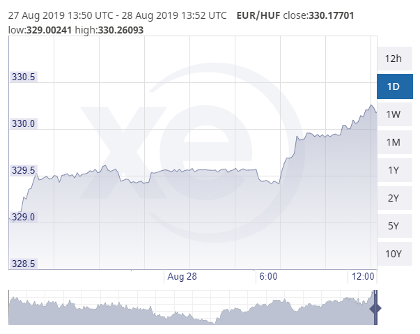 Euró-forint árfolyam alakulása augusztus 28-án.