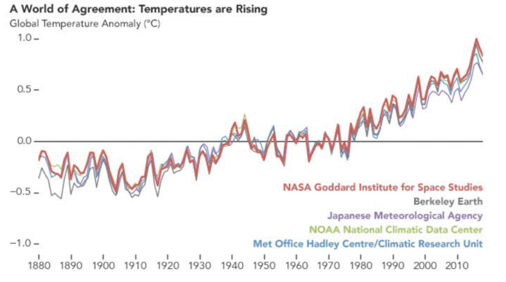 Öt független nemzetközi kutatócsoport rekonstrukciója a földi hőmérséklet változásaira 1880-tól 2018-ig. Forrás: NASA