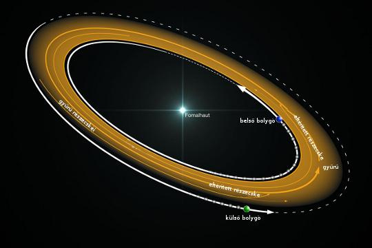A belső, a gyűrű részecskéinél gyorsabban keringő bolygó energiát ad a porrészecskéknek, ezáltal kifelé taszítva azokat, míg a külső, lassabban keringő bolygó elszívja azt, így befelé mozgatja a részecskéket. A hatások eredőjeként a gyűrű szélei élesek lesznek. Ilyen effektusra a Naprendszerben is van példa, gondoljunk a Szaturnusz gyűrű- és holdrendszerének kölcsönhatására, de így "terelgetik" az Uránusz egyik gyűrűjét a Cordelia és Ophelia holdak is.