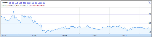 A Yahoo részvények alakulása (Google Finance)