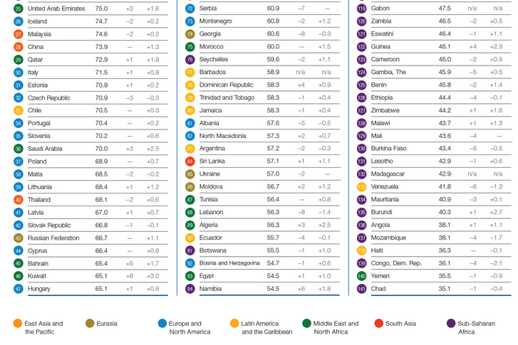 A globális versenyképességi index 2019-es rangsora. Forrás: World Economic Forum