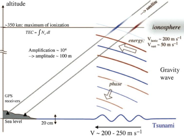 A bal alsó sarokban a parton található a földi GPS-vevő-állomás, jóval távolabb pedig a cunami. Az általa gerjesztett hullámokat a jóval azelőtt érzékelik a légkörben, hogy partot érne. (Forrás: Artru, J., V. Ducic, H. Kanamori, P. Lognonné, and M. Murakami (2005), Ionospheric detection of gravity waves induced by tsunamis, Geophysical Journal International)