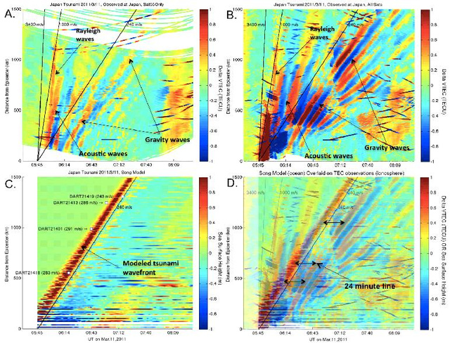 A cunami lenyomata az ionoszférában (Forrás: Galvan, D. A., A. Komjathy, M. P. Hickey, P. Stephens, J. Snively, Y.T. Song, M. Butala, and A. J. Mannucci (2012). “Ionospheric Signatures of Tohoku-Oki Tsunami of March 11, 2011: Model Comparisons Near the Epicenter.” Radio Science. )