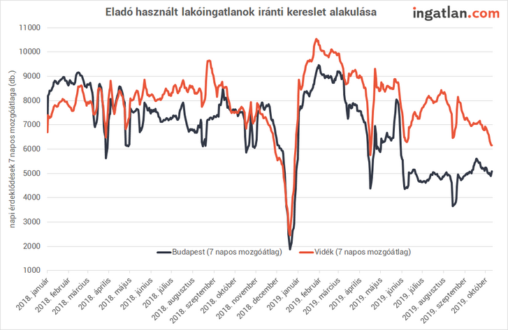 Index Gazdas g Stagn lnak a budapesti lak s rak tov bb