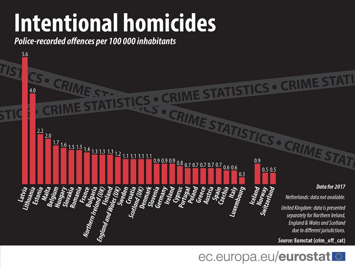 100 000 lakosra jutó szándékos gyilkosságok