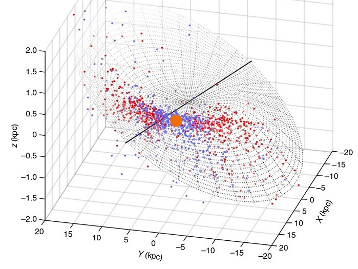 A kínai csapat kutatása során 1339 cefeida pozícióját vette alapul, és ezek alapján hozott létre egy modellt a galaxisunkról, amivel elég komoly bizonyítékot szerzett arra, hogy a galaktikus lemez szélei nincsenek egy vonalban a galaxis középpontjával.