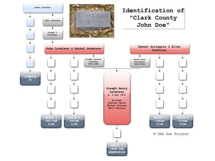 Joseph Henry Loveless DNS-vizsgálaton alapuló azonosítása