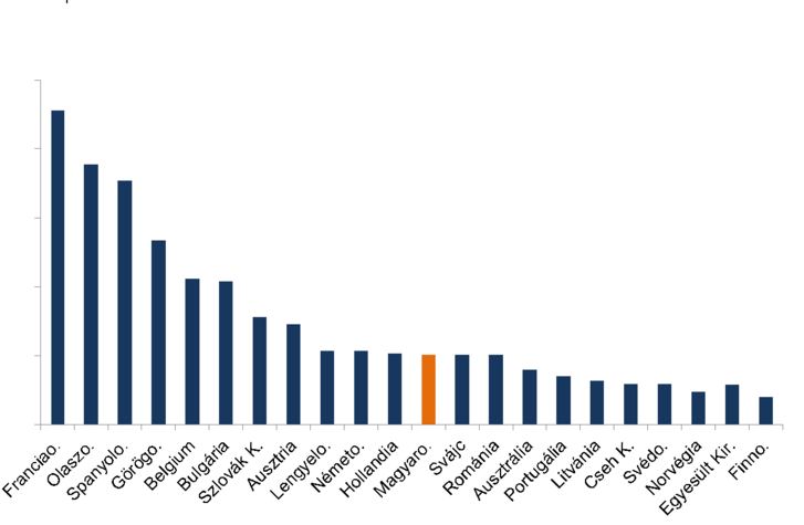 Forrás: OECD, saját számítás. A legmagasabb illetve a legalacsonyabb OECD large region (TL2) munkanélküliségi ráták különbsége. Magyarország esetében például Észak-Alföld és Közép-Dunántúl, Franciaországban pedig Mayotte (tengerentúli terület) és Pays de la Loire régiók munkanélküliségi rátáinak különbsége. Az adatok az adatbázisban fellelhető legfrissebbek – többnyire 2017-re vonatkoznak.