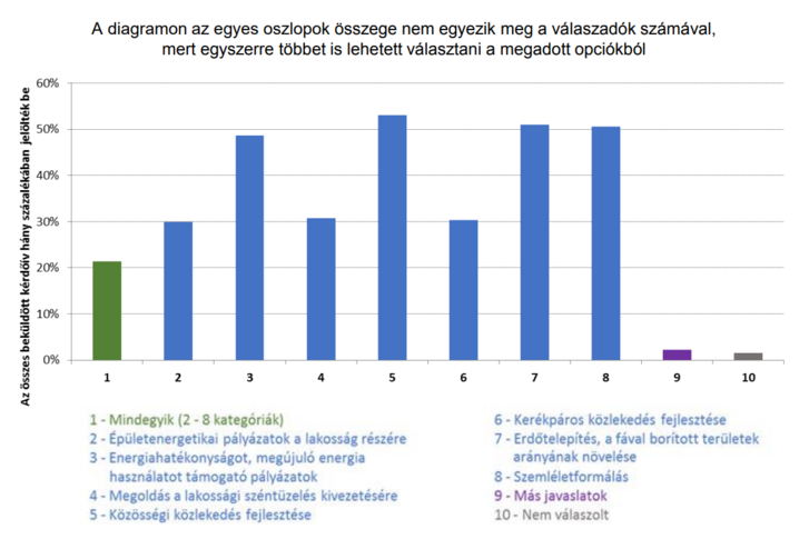 Magyarország üvegházhatású gáz kibocsátásának csökkentését véleménye szerint milyen programok támogatnák a leghatékonyabban?