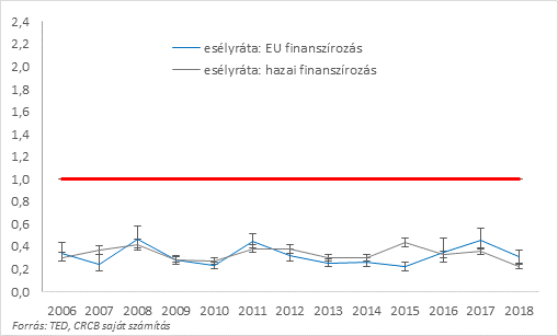 11. ábra: Magyarországon és a minta országokban a háromnál több versenyző mellett lebonyolított tenderek becsült esélyrátái a hazai finanszírozású és az EU finanszírozású tenderek esetében, 2006-2018. Piros vonal: a minta országok szintje. A számításnál kiszűrtük a szerződésnagyság, a gazdasági ág és az ajánlatkérő szervezetek összetételéhez köthető hatásokat. A hibasávok a becsült értékek 95%-os konfidencia szint melletti tartományát jelzik, N = 434.631