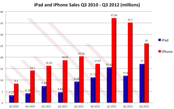 Az iPhone- és iPad-eladások alakulása az elmúlt három évben (forrás: CNET)