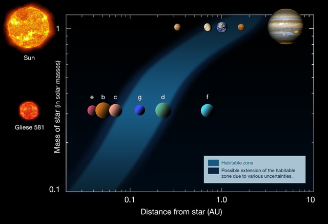 A Gliese 581 vörös törpe és a körülötte keringő bolygók, valamint a mi naprendszerünk részleges összehasonlítása. A Gliese 581g jelzésű bolygó az élet fenntartásához megfelelő távolságra (ezt a zónát jelöli kékkel az ábra) kering csillaga körül