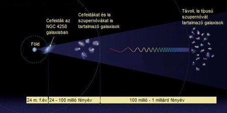 A. Riess és munkatársai módszerének vázlatos bemutatása: 1. Egy közeli, ismert távolságú galaxisban lévő cefeidák távolságkalibrációja. 2. Az előző kalibráció felhasználásával vizsgált, cefeidákat és Ia-típusú szupernóvákat is tartalmazó galaxisok távolságmérése. 3. Ia-típusú szupernóvák távoli szülőgalaxisainak távolságbecslése az első két lépés alapján kalibrált módon, a Hubble-állandó meghatározása (NASA, ESA, A. Feild (STScI)).