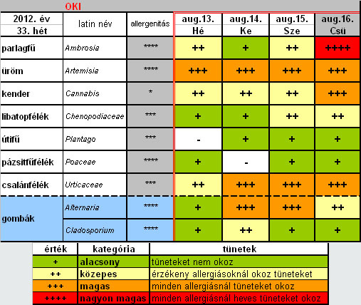 Országos pollenterhelési adatok a 33. hétre