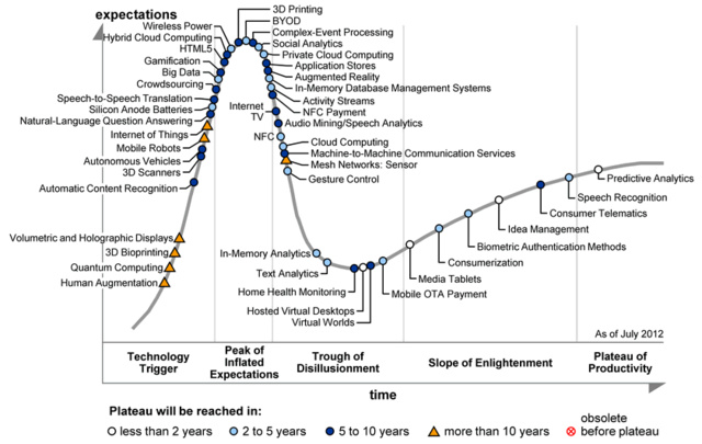 A 2012-es hype: a grafikon elején a legfrissebb, csak laborban létező technológiák (sárga háromszög: még legalább tíz év az elterjedés), a csúcson azok, amelyekről most a legtöbbet beszélnek. Ezután jön a lejtő, ezekről a technológiákról már kevesebbet beszélnek, viszont amelyek elérnek az emelkedő szakaszba, már a mindennapokban is megjelennek