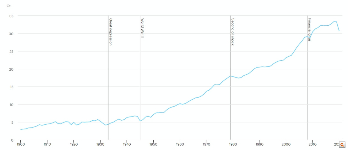 Az energiatermeléshez köthető szén-dioxid-kibocsátás változása a világban, 1900-2020.
