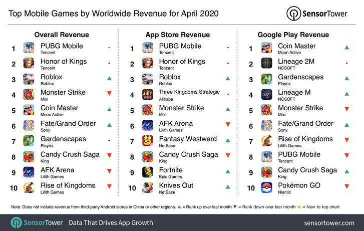 top mobile games by worldwide revenue april 2020