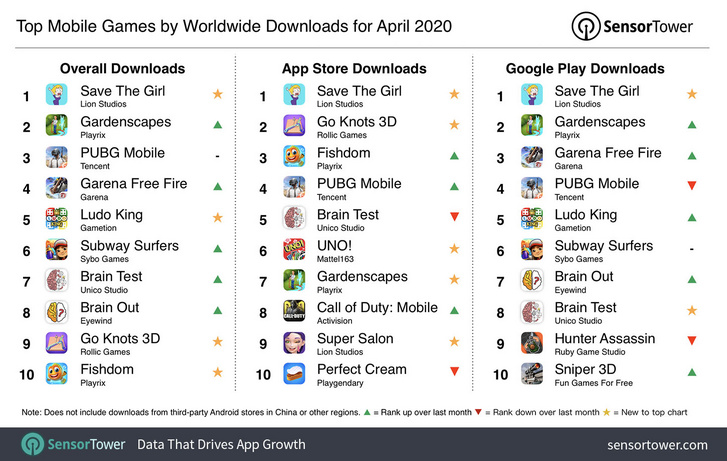 top mobile games by worldwide downloads april 2020